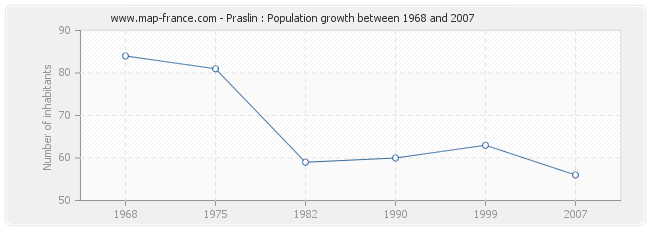 Population Praslin