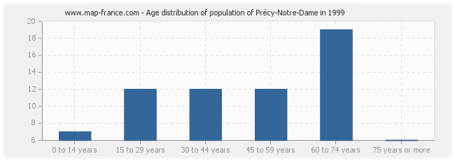 Age distribution of population of Précy-Notre-Dame in 1999