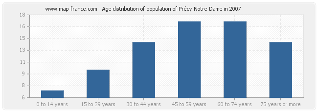 Age distribution of population of Précy-Notre-Dame in 2007