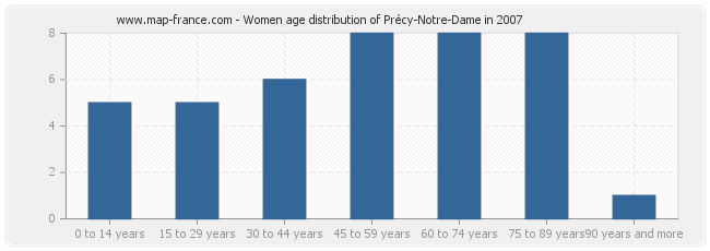 Women age distribution of Précy-Notre-Dame in 2007