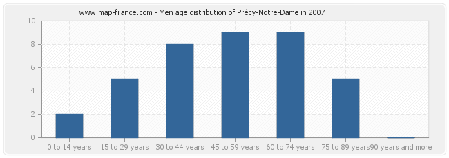 Men age distribution of Précy-Notre-Dame in 2007