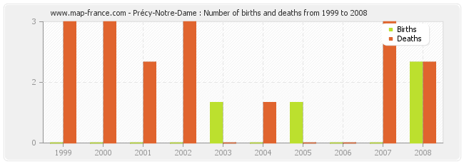 Précy-Notre-Dame : Number of births and deaths from 1999 to 2008