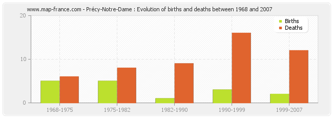 Précy-Notre-Dame : Evolution of births and deaths between 1968 and 2007