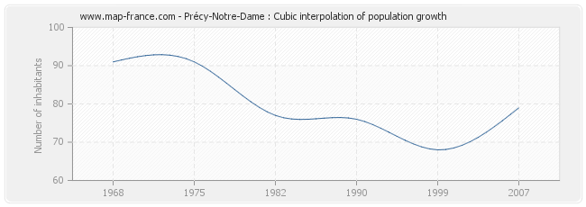 Précy-Notre-Dame : Cubic interpolation of population growth