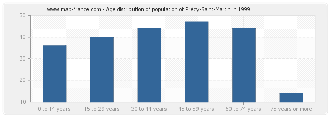 Age distribution of population of Précy-Saint-Martin in 1999
