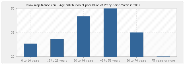 Age distribution of population of Précy-Saint-Martin in 2007