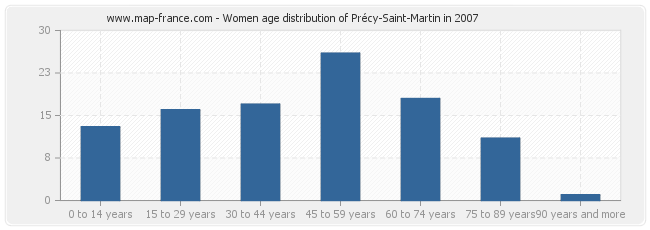 Women age distribution of Précy-Saint-Martin in 2007