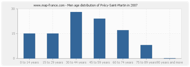 Men age distribution of Précy-Saint-Martin in 2007