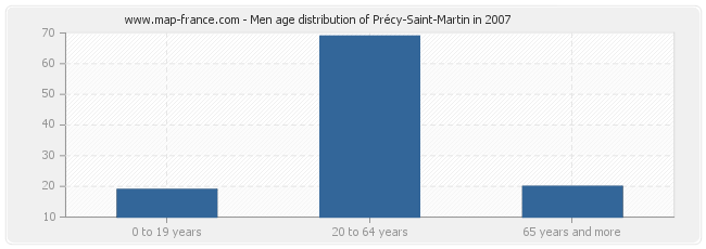 Men age distribution of Précy-Saint-Martin in 2007