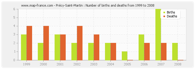 Précy-Saint-Martin : Number of births and deaths from 1999 to 2008