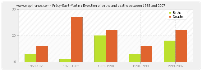 Précy-Saint-Martin : Evolution of births and deaths between 1968 and 2007