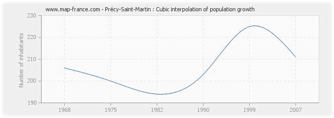 Précy-Saint-Martin : Cubic interpolation of population growth