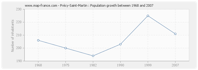 Population Précy-Saint-Martin