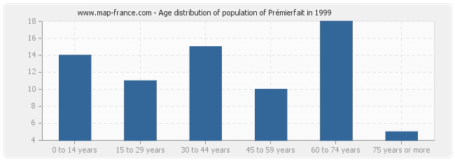 Age distribution of population of Prémierfait in 1999