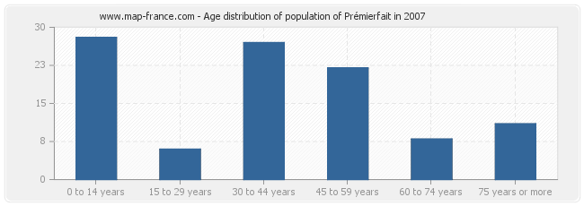 Age distribution of population of Prémierfait in 2007