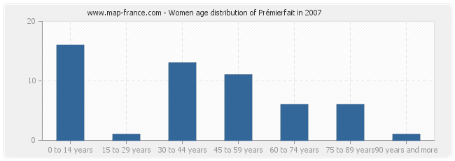 Women age distribution of Prémierfait in 2007