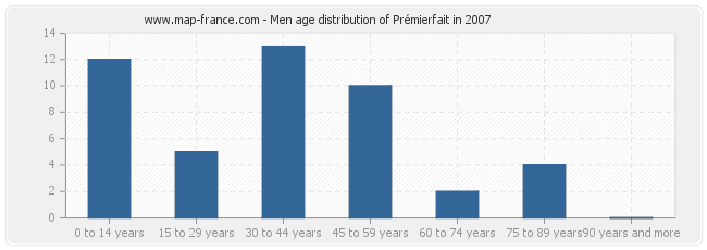 Men age distribution of Prémierfait in 2007