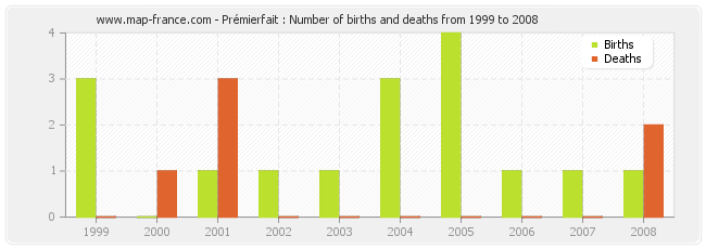 Prémierfait : Number of births and deaths from 1999 to 2008