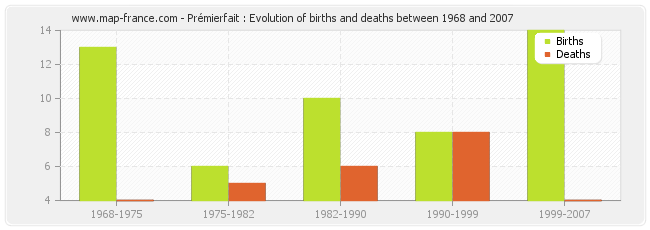 Prémierfait : Evolution of births and deaths between 1968 and 2007