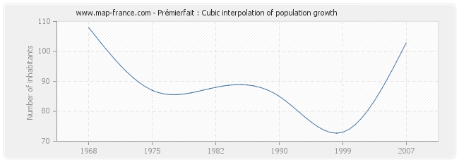 Prémierfait : Cubic interpolation of population growth