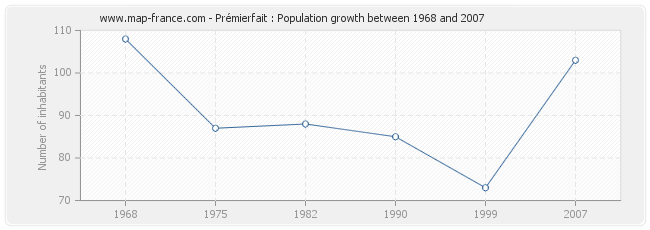 Population Prémierfait