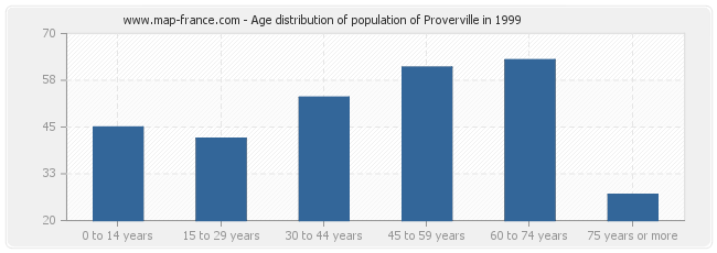 Age distribution of population of Proverville in 1999
