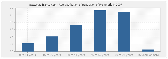 Age distribution of population of Proverville in 2007