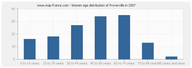 Women age distribution of Proverville in 2007