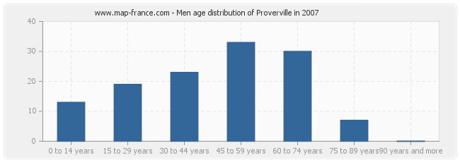 Men age distribution of Proverville in 2007