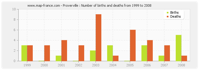 Proverville : Number of births and deaths from 1999 to 2008