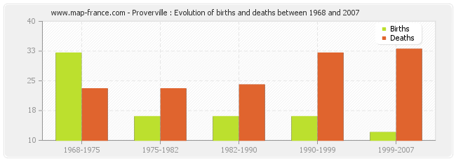 Proverville : Evolution of births and deaths between 1968 and 2007