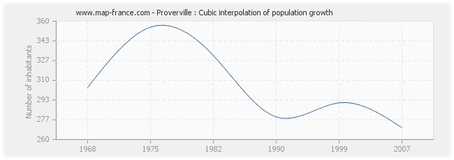 Proverville : Cubic interpolation of population growth
