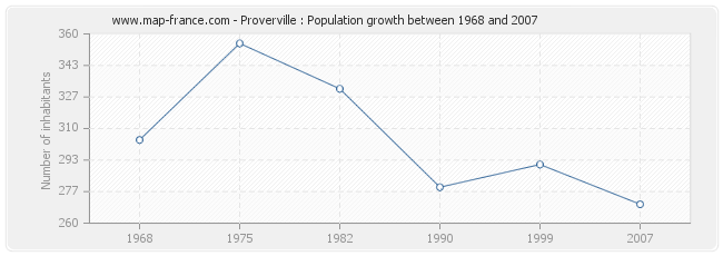 Population Proverville