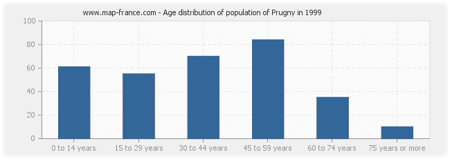 Age distribution of population of Prugny in 1999