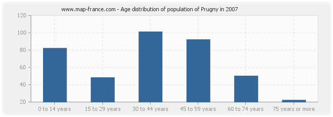 Age distribution of population of Prugny in 2007