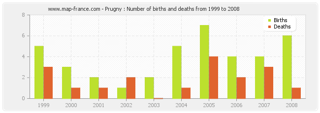 Prugny : Number of births and deaths from 1999 to 2008