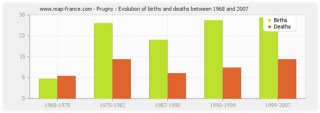 Prugny : Evolution of births and deaths between 1968 and 2007