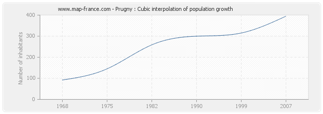 Prugny : Cubic interpolation of population growth