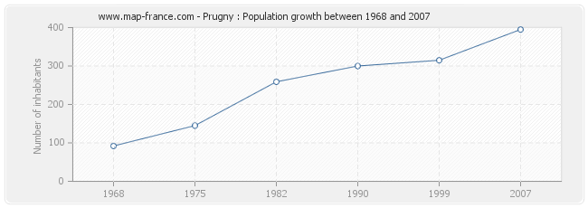 Population Prugny