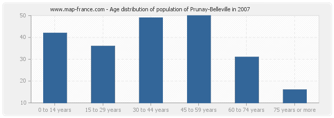 Age distribution of population of Prunay-Belleville in 2007