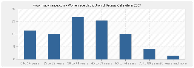 Women age distribution of Prunay-Belleville in 2007