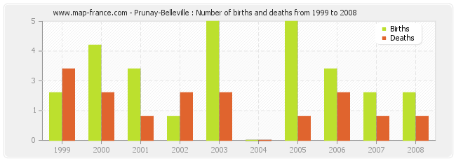 Prunay-Belleville : Number of births and deaths from 1999 to 2008