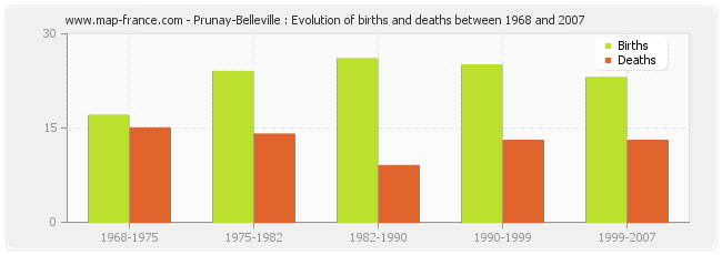 Prunay-Belleville : Evolution of births and deaths between 1968 and 2007