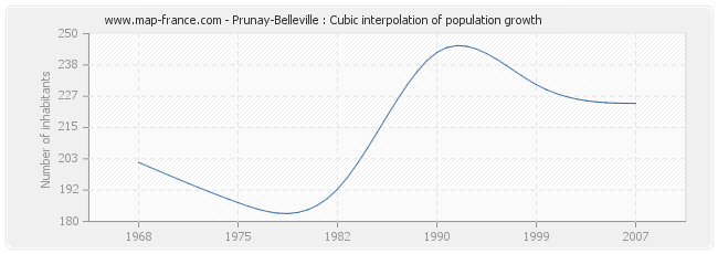 Prunay-Belleville : Cubic interpolation of population growth
