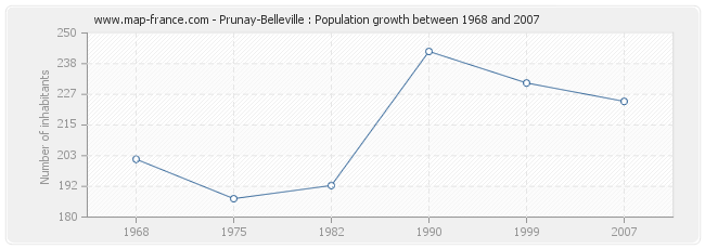 Population Prunay-Belleville
