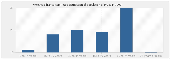 Age distribution of population of Prusy in 1999