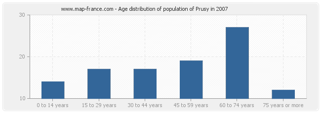 Age distribution of population of Prusy in 2007