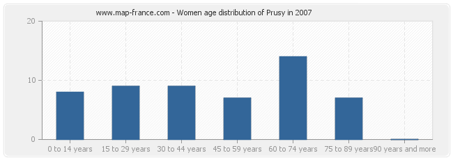 Women age distribution of Prusy in 2007