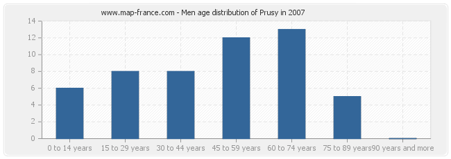 Men age distribution of Prusy in 2007