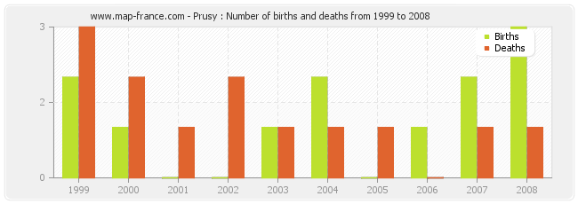 Prusy : Number of births and deaths from 1999 to 2008